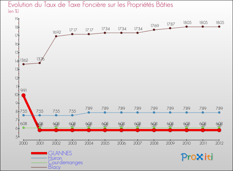 Evolution du taux de la taxe foncière sur le bati pour GLANNES et les communes proches de 2000 à 2012 Comparaison des taux de taxe foncière sur le bati pour GLANNES et les communes voisines de 2000 à 2012