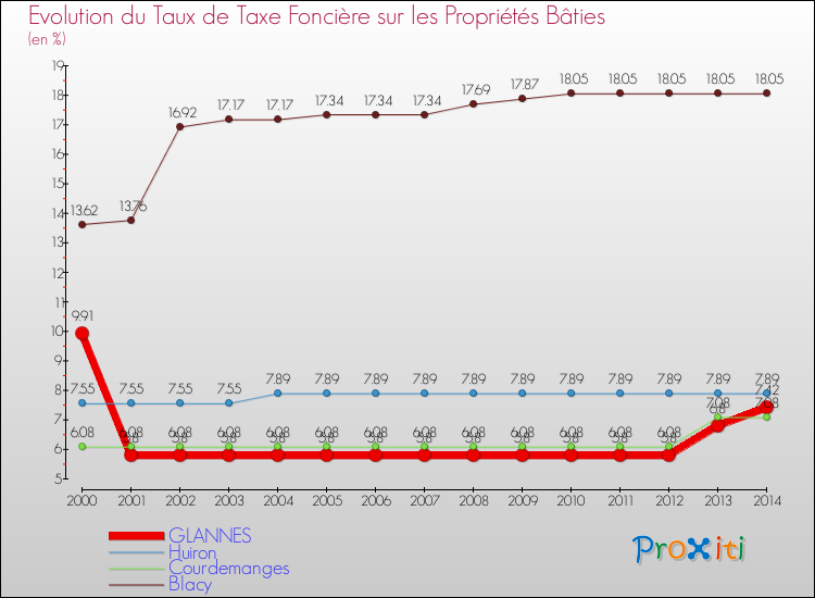 Evolution du taux de la taxe foncière sur le bati pour GLANNES et les communes proches de 2000 à 2014 Comparaison des taux de taxe foncière sur le bati pour GLANNES et les communes voisines de 2000 à 2014