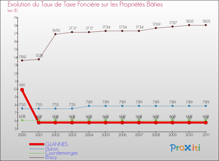 Evolution du taux de la taxe foncière sur le bati pour GLANNES et les communes proches Comparaison des taux de taxe foncière sur le bati pour GLANNES et les communes voisines