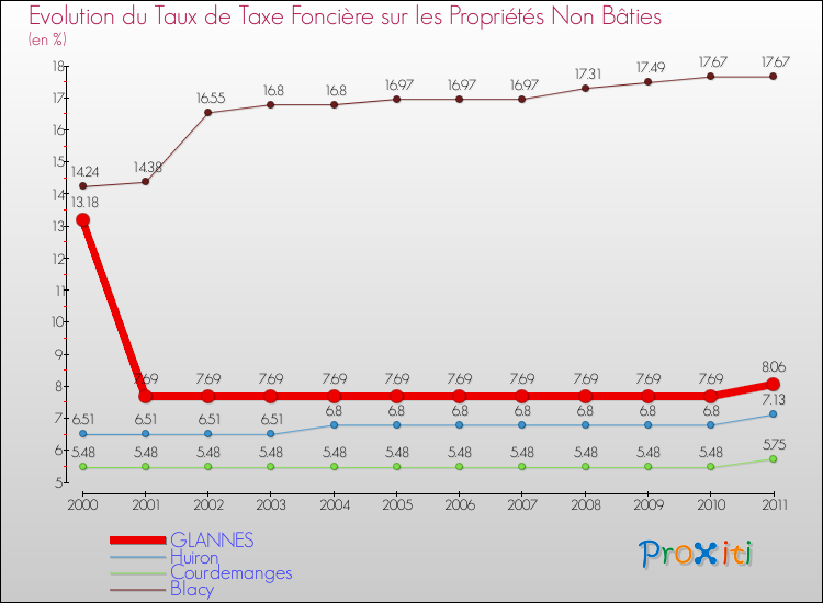 Evolution du taux de la taxe foncière sur les immeubles et terrains non batis pour GLANNES et les communes proches Comparaison des taux de la taxe foncière sur les immeubles et terrains non batis pour GLANNES et les communes voisines