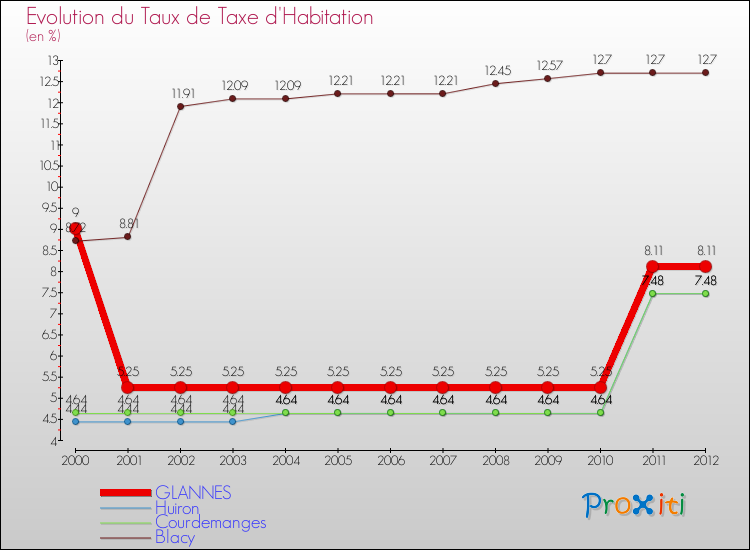 Evolution du taux de la taxe d'habitation pour GLANNES et les communes proches Comparaison des taux de la taxe d'habitation pour GLANNES et les communes voisines