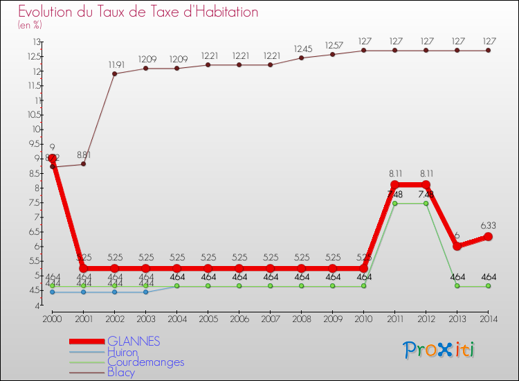 Evolution du taux de la taxe d'habitation pour GLANNES et les communes proches de 2000 à 2014 Comparaison des taux de la taxe d'habitation pour GLANNES et les communes voisines de 2000 à 2014