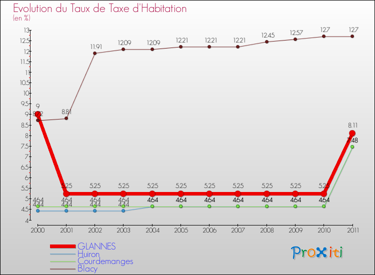 Evolution du taux de la taxe d'habitation pour GLANNES et les communes proches Comparaison des taux de la taxe d'habitation pour GLANNES et les communes voisines