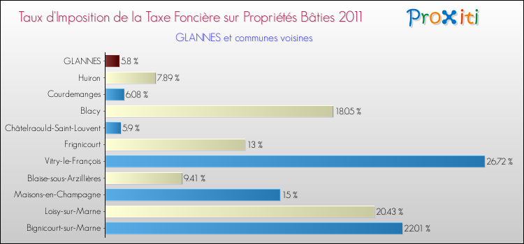 Taux d'imposition de la taxe foncière sur le bati 2011 pour GLANNES et les communes proches Comparaison des taux d'imposition de la taxe foncière sur le bati 2011 pour GLANNES et les communes voisines