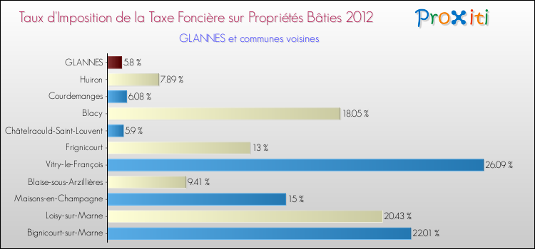 Taux d'imposition de la taxe foncière sur le bati 2012 pour GLANNES et les communes proches Comparaison des taux d'imposition de la taxe foncière sur le bati 2012 pour GLANNES et les communes voisines