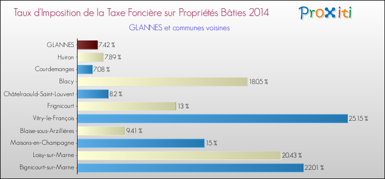 Taux d'imposition de la taxe foncière sur le bati 2014 pour GLANNES et les communes proches Comparaison des taux d'imposition de la taxe foncière sur le bati 2014 pour GLANNES et les communes voisines