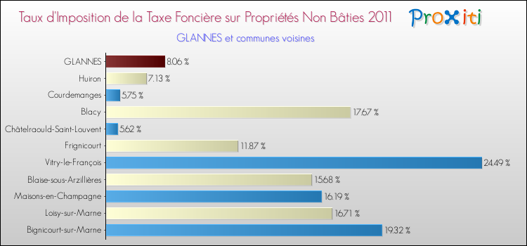 Taux d'imposition de la taxe foncière sur les immeubles et terrains non batis 2011 pour GLANNES et les communes proches Comparaison des taux d'imposition de la taxe foncière sur les immeubles et terrains non batis 2011 pour GLANNES et les communes voisines