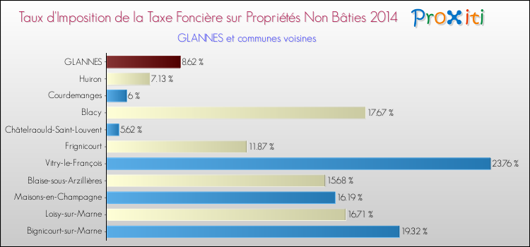 Taux d'imposition de la taxe foncière sur les immeubles et terrains non batis 2014 pour GLANNES et les communes proches Comparaison des taux d'imposition de la taxe foncière sur les immeubles et terrains non batis 2014 pour GLANNES et les communes voisines