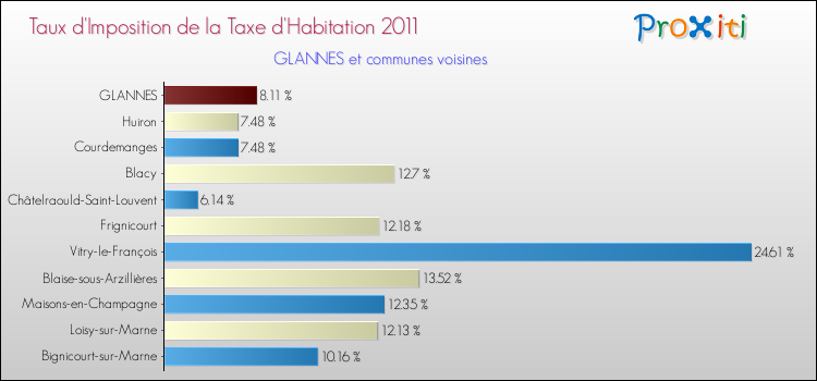 Taux d'imposition de la taxe d'habitation 2011 pour GLANNES et les communes proches Comparaison des taux d'imposition de la taxe d'habitation 2011 pour GLANNES et les communes voisines