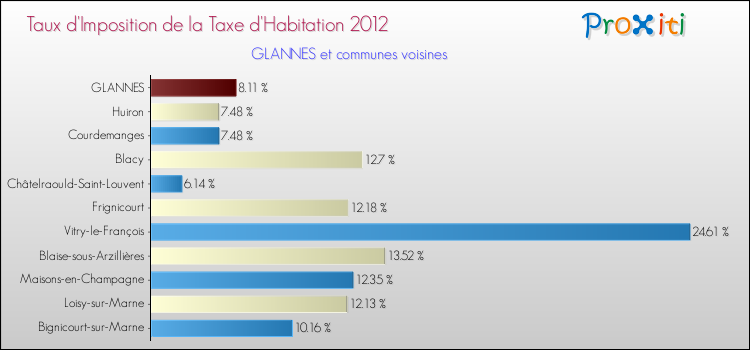 Taux d'imposition de la taxe d'habitation 2012 pour GLANNES et les communes proches Comparaison des taux d'imposition de la taxe d'habitation 2012 pour GLANNES et les communes voisines