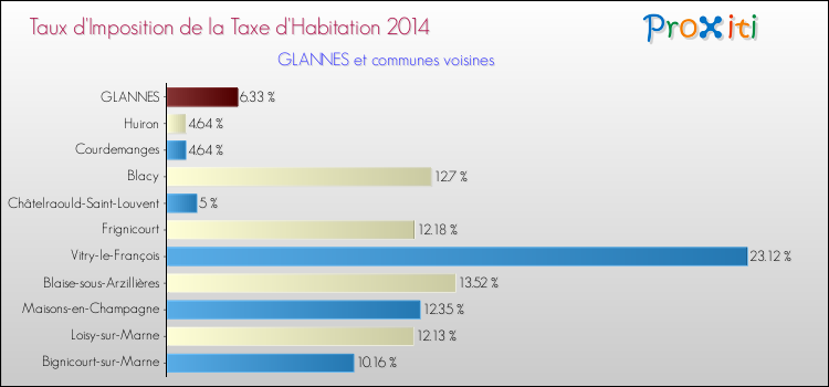 Taux d'imposition de la taxe d'habitation 2014 pour GLANNES et les communes proches Comparaison des taux d'imposition de la taxe d'habitation 2014 pour GLANNES et les communes voisines