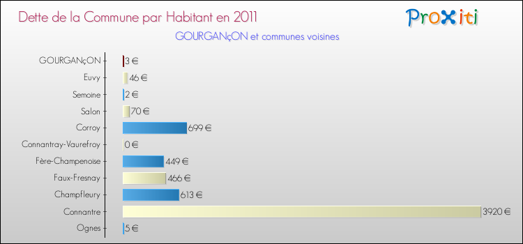 Dette par habitant de la commune en 2011 pour GOURGANçON et les communes proches Comparaison de la dette par habitant de la commune en 2011 pour GOURGANçON et les communes voisines