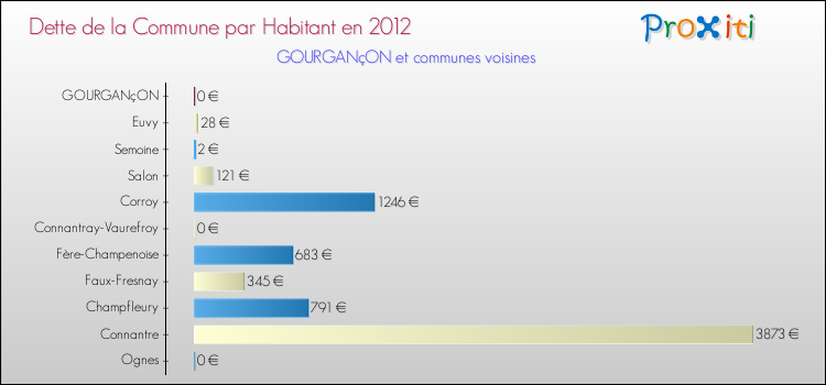Dette par habitant de la commune en 2012 pour GOURGANçON et les communes proches Comparaison de la dette par habitant de la commune en 2012 pour GOURGANçON et les communes voisines