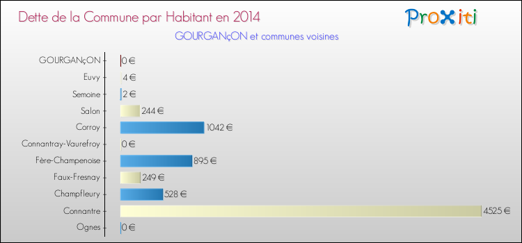 Dette par habitant de la commune en 2014 pour GOURGANçON et les communes proches Comparaison de la dette par habitant de la commune en 2014 pour GOURGANçON et les communes voisines