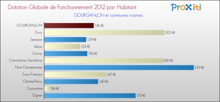 Montant des dotations globales de fonctionnement DGF par Habitant pour GOURGANçON et les communes proches Comparaison des des dotations globales de fonctionnement DGF par habitant pour GOURGANçON et les communes voisines