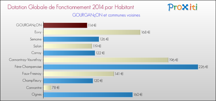 Montant des dotations globales de fonctionnement DGF par Habitant pour GOURGANçON et les communes proches en 2014. Comparaison des des dotations globales de fonctionnement DGF par habitant pour GOURGANçON et les communes voisines en 2014.