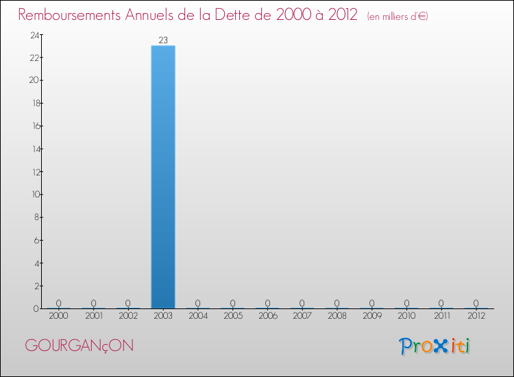 Evolution de l'annuité de la dette pour la commune de GOURGANçON de 2000 à 2012 Annuités de la dette pour GOURGANçON de 2000 à 2012