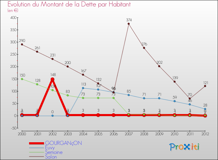 Evolution de la dette par habitant pour la commune de GOURGANçON et les communes proches de 2000 à 2012 Comparaison de la dette par habitant pour GOURGANçON et les communes voisines de 2000 à 2012