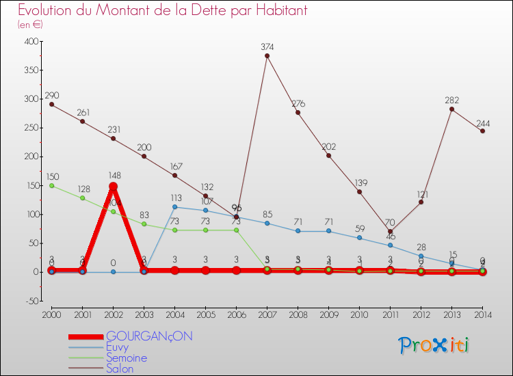 Evolution de la dette par habitant pour la commune de GOURGANçON et les communes proches de 2000 à 2014 Comparaison de la dette par habitant pour GOURGANçON et les communes voisines de 2000 à 2014
