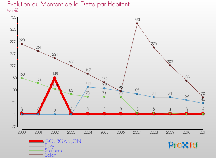 Evolution de la dette par habitant pour la commune de GOURGANçON et les communes proches Comparaison de la dette par habitant pour GOURGANçON et les communes voisines