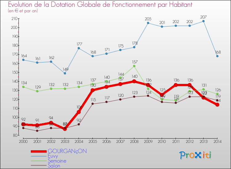 Evolution et montant de la dotation globale de fonctionnement par Habitant pour GOURGANçON et les communes proches de 2000 à 2014. Comparaison des dotations globales de fonctionnement par habitant pour GOURGANçON et les communes voisines de 2000 à 2014.