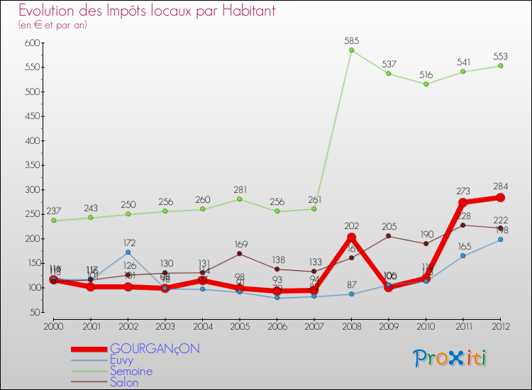 Evolution et montant des impôts locaux par Habitant pour GOURGANçON et les communes proches Comparaison des impôts locaux par habitant pour GOURGANçON et les communes voisines