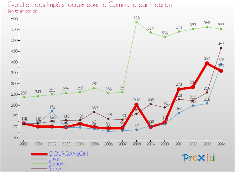 Evolution et montant des impôts locaux par Habitant pour GOURGANçON et les communes proches de 2000 à 2014 Comparaison des impôts locaux par habitant pour GOURGANçON et les communes voisines de 2000 à 2014