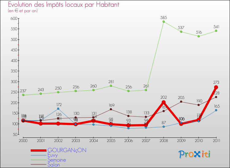Evolution et montant des impôts locaux par Habitant pour GOURGANçON et les communes proches Comparaison des impôts locaux par habitant pour GOURGANçON et les communes voisines