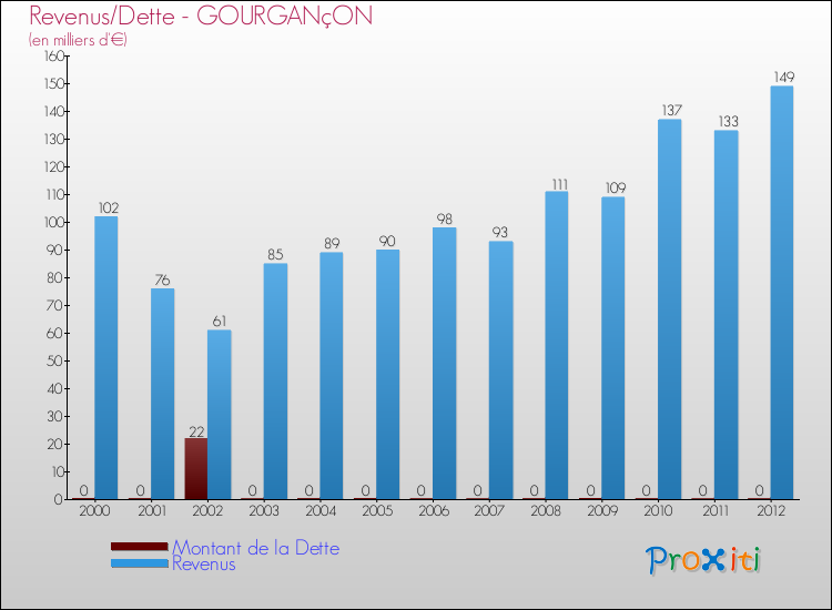 Evolution comparée de la dette et des revenus pour la commune de GOURGANçON de 2000 à 2012 Comparaison de la dette et des revenus pour GOURGANçON de 2000 à 2012