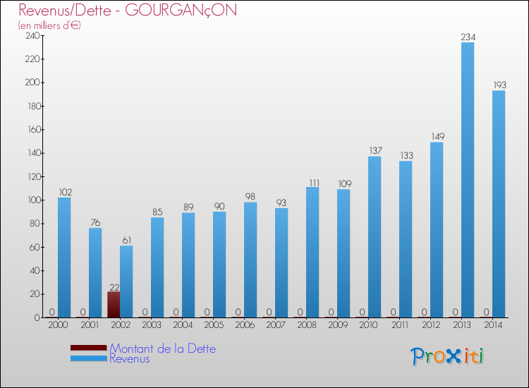 Evolution comparée de la dette et des revenus pour la commune de GOURGANçON de 2000 à 2014 Comparaison de la dette et des revenus pour GOURGANçON de 2000 à 2014