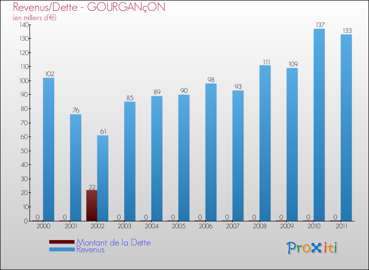 Evolution comparée de la dette et des revenus pour la commune de GOURGANçON de 2000 à 2011 Comparaison de la dette et des revenus pour GOURGANçON de 2000 à 2011