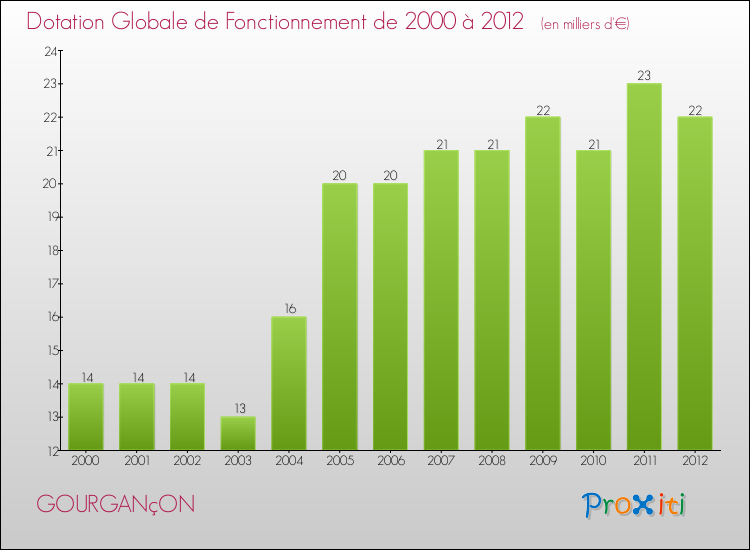 Evolution du montant de la Dotation Globale de Fonctionnement pour la commune de GOURGANçON de 2000 à 2012 Evolution du montant de la Dotation Globale de Fonctionnement pour GOURGANçON de 2000 à 2012