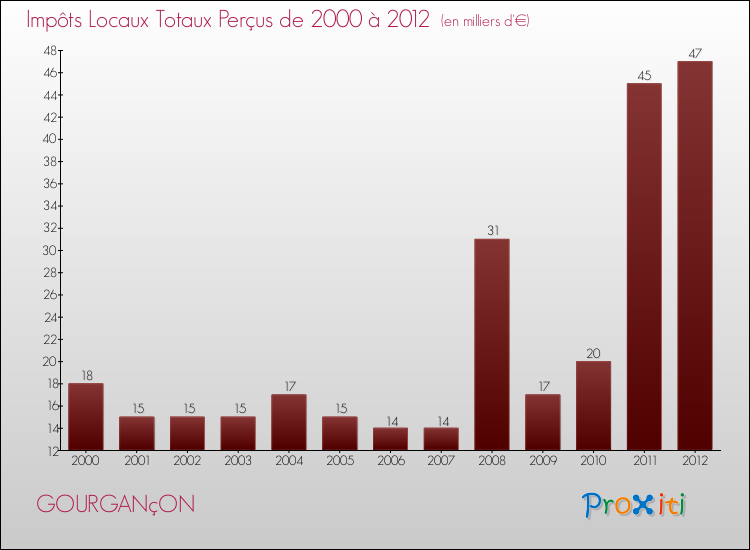 Evolution des Impôts Locaux pour la commune de GOURGANçON de 2000 à 2012 Evolution des Impôts Locaux pour GOURGANçON de 2000 à 2012
