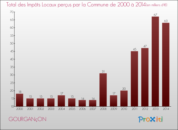 Evolution des Impôts Locaux pour la commune de GOURGANçON de 2000 à 2014 Evolution des Impôts Locaux pour GOURGANçON de 2000 à 2014
