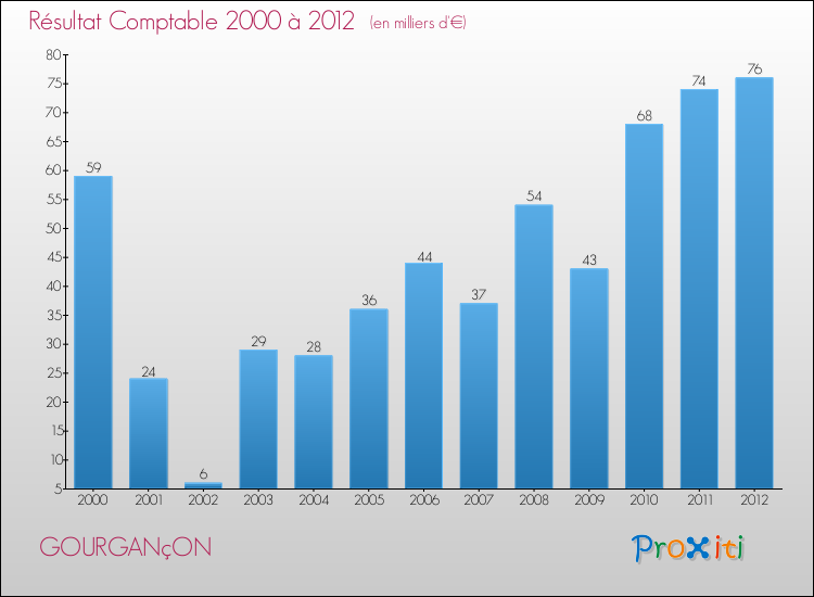 Evolution du résultat comptable pour la commune de GOURGANçON de 2000 à 2012 Evolution du résultat comptable pour GOURGANçON de 2000 à 2012