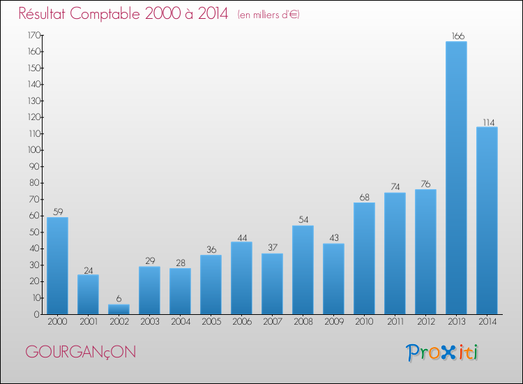 Evolution du résultat comptable pour la commune de GOURGANçON de 2000 à 2014 Evolution du résultat comptable pour GOURGANçON de 2000 à 2014