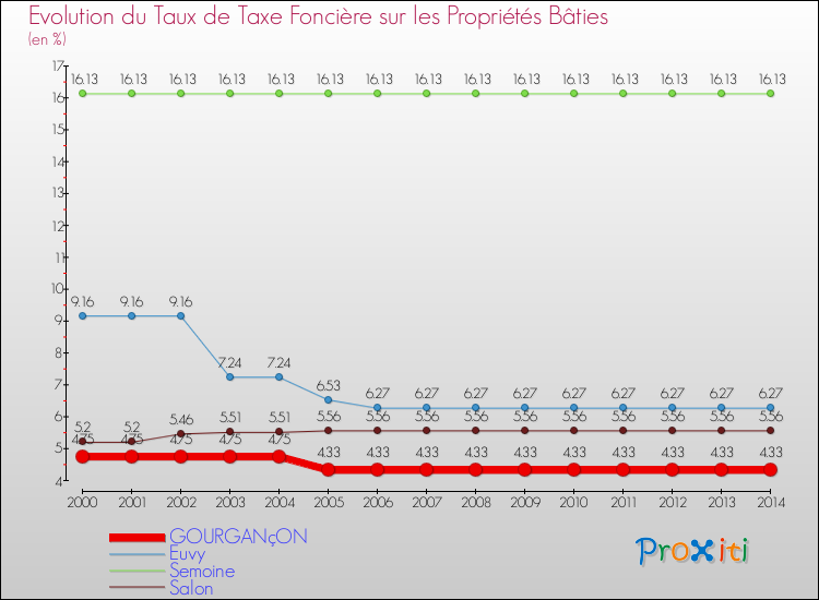 Evolution du taux de la taxe foncière sur le bati pour GOURGANçON et les communes proches de 2000 à 2014 Comparaison des taux de taxe foncière sur le bati pour GOURGANçON et les communes voisines de 2000 à 2014