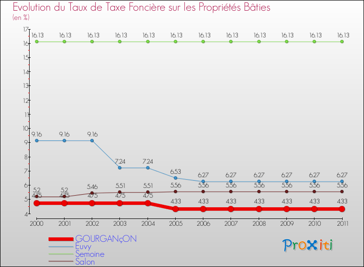 Evolution du taux de la taxe foncière sur le bati pour GOURGANçON et les communes proches Comparaison des taux de taxe foncière sur le bati pour GOURGANçON et les communes voisines