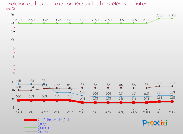 Evolution du taux de la taxe foncière sur les immeubles et terrains non batis pour GOURGANçON et les communes proches de 2000 à 2012 Comparaison des taux de la taxe foncière sur les immeubles et terrains non batis pour GOURGANçON et les communes voisines de 2000 à 2012