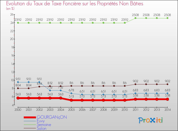 Evolution du taux de la taxe foncière sur les immeubles et terrains non batis pour GOURGANçON et les communes proches de 2000 à 2014 Comparaison des taux de la taxe foncière sur les immeubles et terrains non batis pour GOURGANçON et les communes voisines de 2000 à 2014