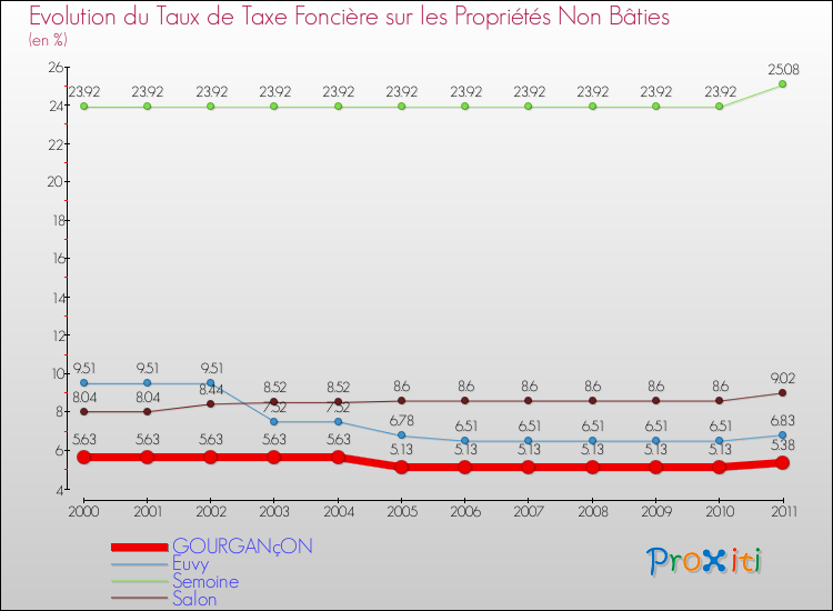 Evolution du taux de la taxe foncière sur les immeubles et terrains non batis pour GOURGANçON et les communes proches Comparaison des taux de la taxe foncière sur les immeubles et terrains non batis pour GOURGANçON et les communes voisines