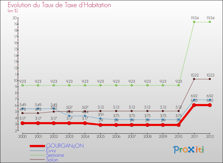 Evolution du taux de la taxe d'habitation pour GOURGANçON et les communes proches Comparaison des taux de la taxe d'habitation pour GOURGANçON et les communes voisines