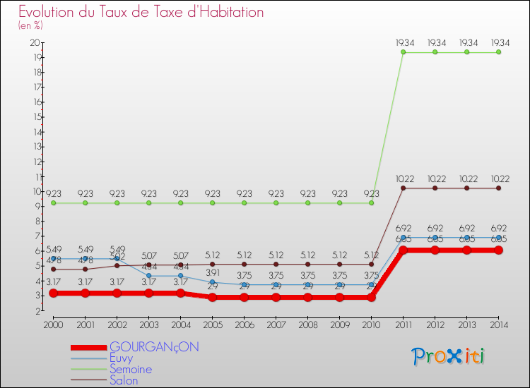 Evolution du taux de la taxe d'habitation pour GOURGANçON et les communes proches de 2000 à 2014 Comparaison des taux de la taxe d'habitation pour GOURGANçON et les communes voisines de 2000 à 2014