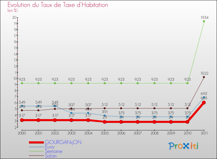 Evolution du taux de la taxe d'habitation pour GOURGANçON et les communes proches Comparaison des taux de la taxe d'habitation pour GOURGANçON et les communes voisines