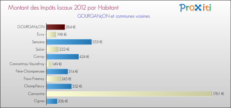Montant des impôts locaux par Habitant pour GOURGANçON et les communes proches Comparaison des impôts locaux par habitant pour GOURGANçON et les communes voisines