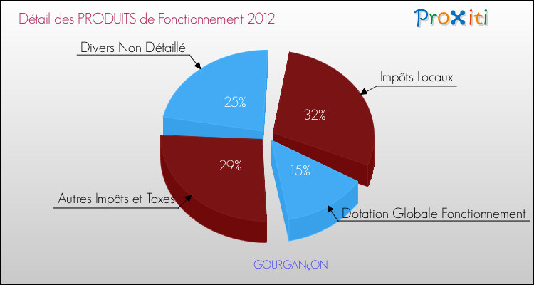 Décomposition du Budget de Fonctionnement 2012 de la commune de GOURGANçON Budget de Fonctionnement 2012 pour la commune de GOURGANçON