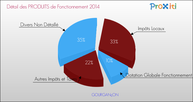 Décomposition du Budget de Fonctionnement 2014 de la commune de GOURGANçON Budget de Fonctionnement 2014 pour la commune de GOURGANçON