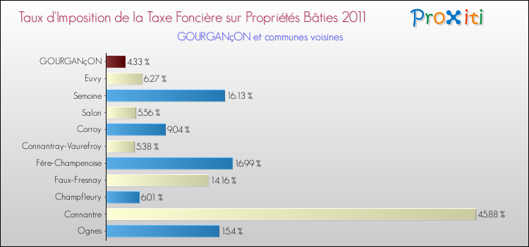 Taux d'imposition de la taxe foncière sur le bati 2011 pour GOURGANçON et les communes proches Comparaison des taux d'imposition de la taxe foncière sur le bati 2011 pour GOURGANçON et les communes voisines