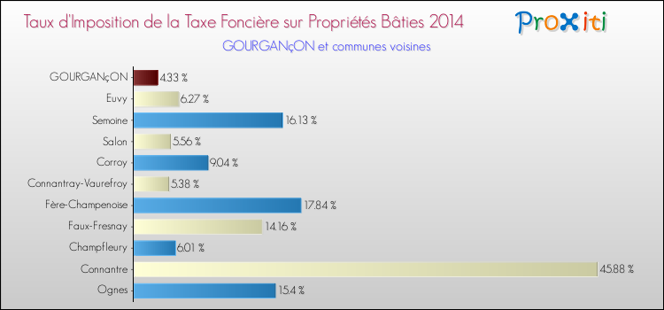 Taux d'imposition de la taxe foncière sur le bati 2014 pour GOURGANçON et les communes proches Comparaison des taux d'imposition de la taxe foncière sur le bati 2014 pour GOURGANçON et les communes voisines