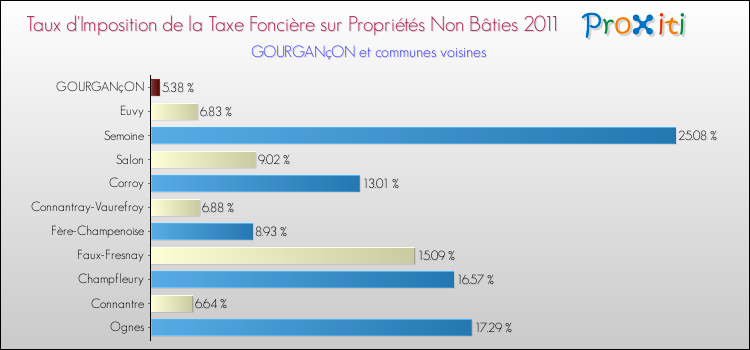 Taux d'imposition de la taxe foncière sur les immeubles et terrains non batis 2011 pour GOURGANçON et les communes proches Comparaison des taux d'imposition de la taxe foncière sur les immeubles et terrains non batis 2011 pour GOURGANçON et les communes voisines